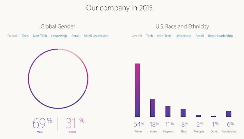 Apple a embauché 11 000 femmes l'an dernier et donne l'exemple de la diversité