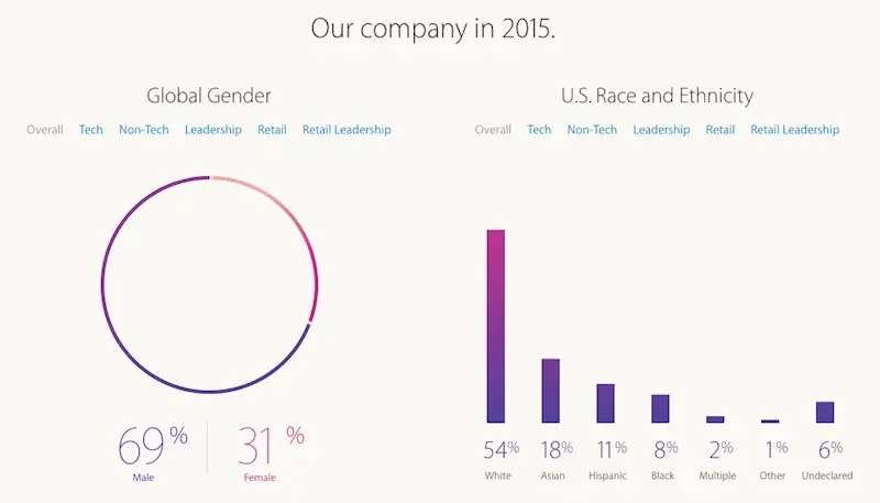 Apple a embauché 11 000 femmes l'an dernier et donne l'exemple de la diversité