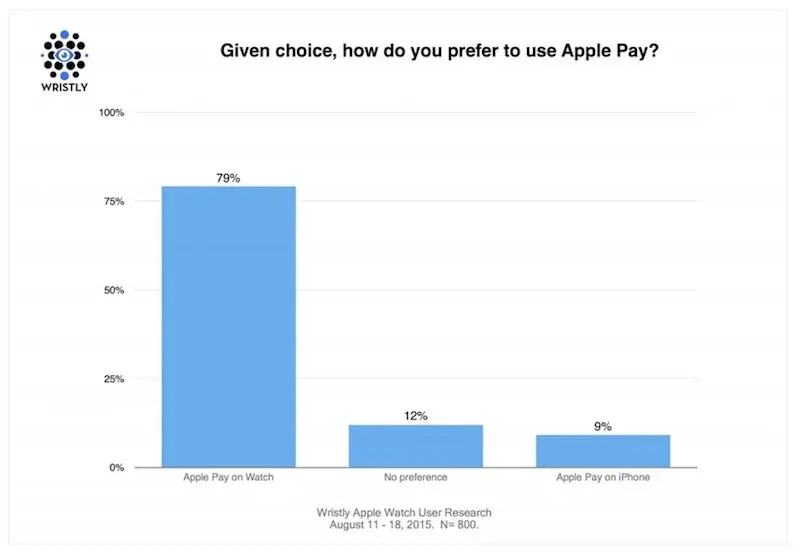 Apple Watch : le meilleur argument pour adopter Apple Pay ?