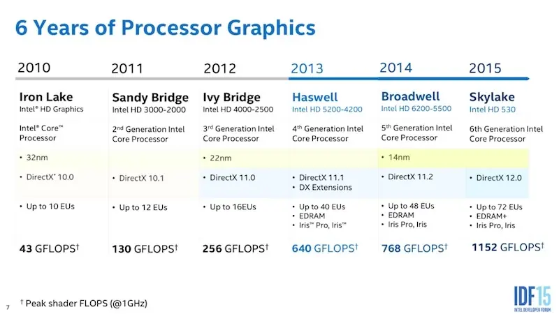 #IDF : Intel promet une prise en charge exemplaire de la 4k et de la 5k avec Skylake