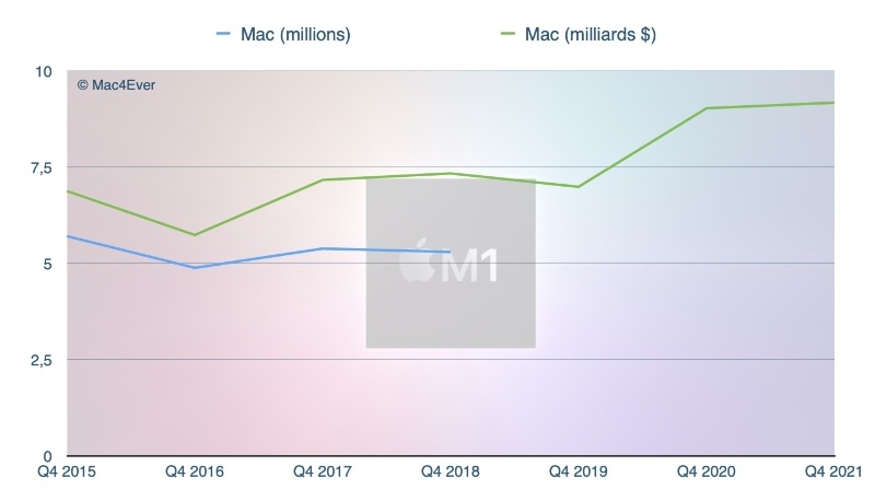 Les Mac signent un retour en force avec un trimestre record (9,17 milliards $)