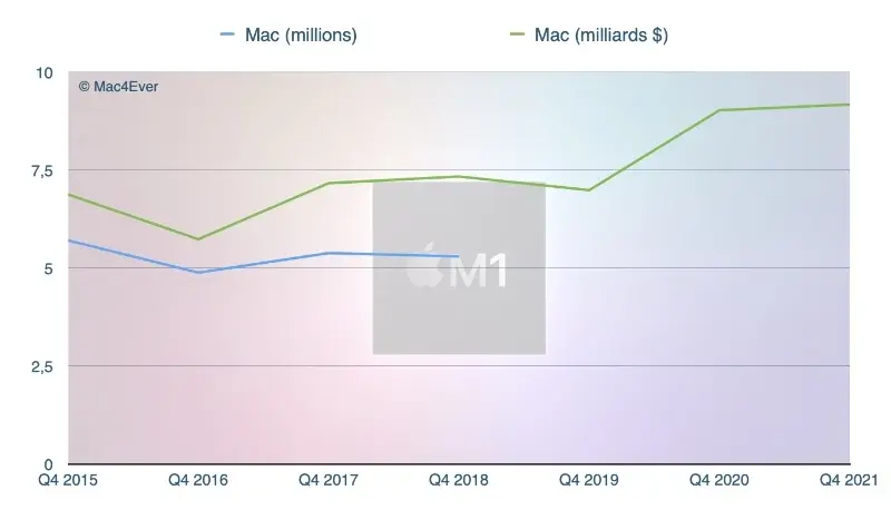 Les Mac signent un retour en force avec un trimestre record (9,17 milliards $)