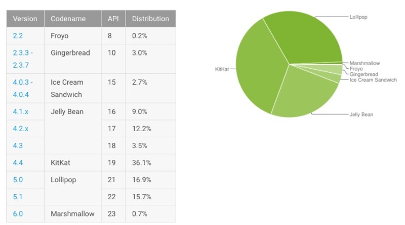 Illustration : Android 6 : 0,7% d'installation, iOS 9 : 71%