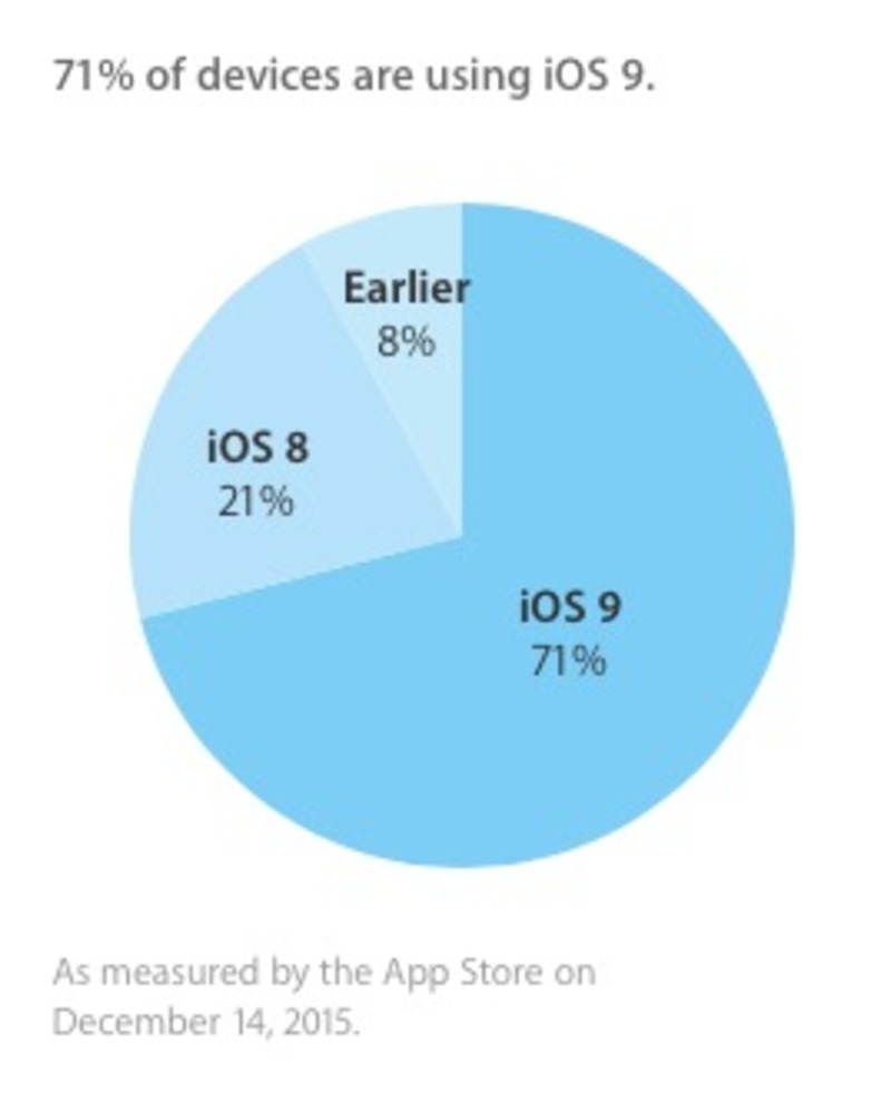 Illustration : Android 6 : 0,7% d'installation, iOS 9 : 71%