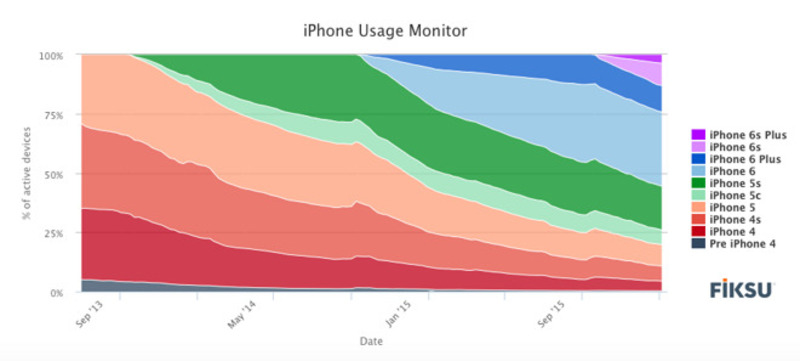 Illustration : Une étude contredit les rumeurs pessimistes pour les iPhone 6s et 6s Plus