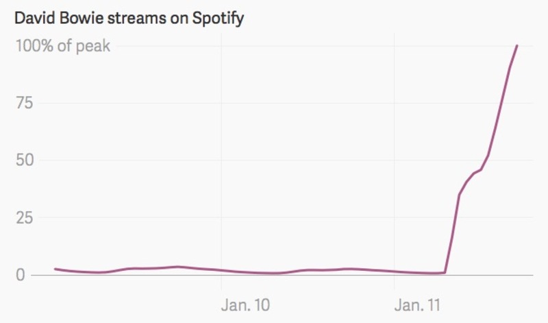 Illustration : Après l'annonce du décès de David Bowie, les fans se sont rués sur Spotify et iTunes