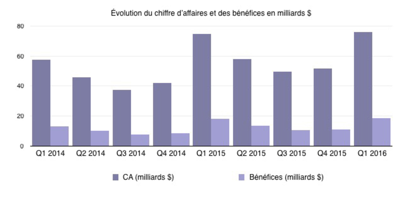Illustration : Q1'16 les résultats financiers : un nouveau trimestre record