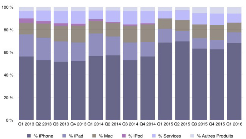 Illustration : Q1'16 les résultats financiers : un nouveau trimestre record
