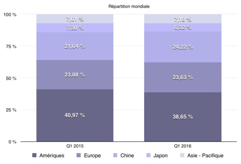 Illustration : Q1'16 les résultats financiers : un nouveau trimestre record