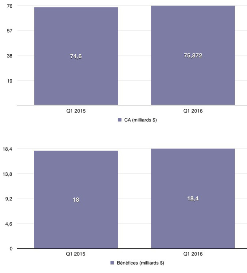 Illustration : Q1'16 les résultats financiers : un nouveau trimestre record