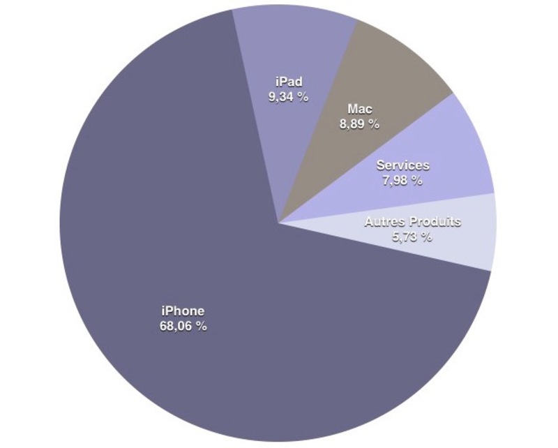 Illustration : Résultats financiers : l'apogée avant le déclin d'Apple ?
