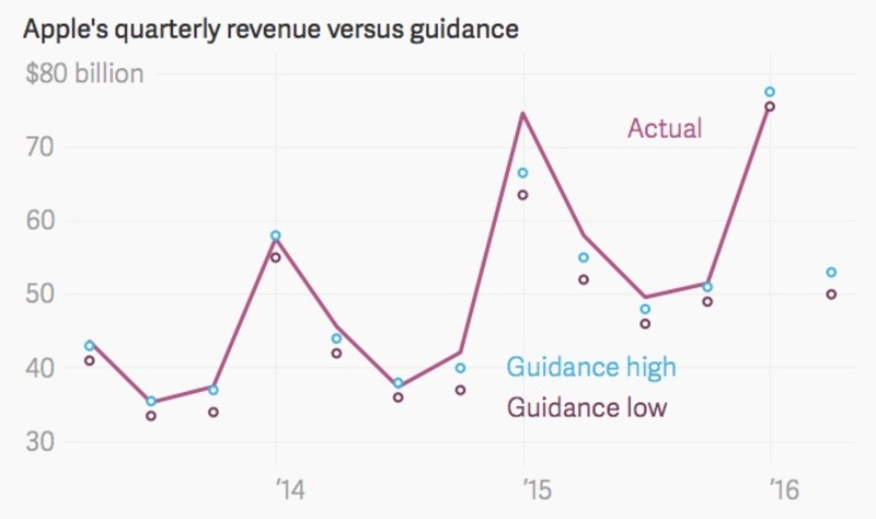 Illustration : Résultats financiers : l'apogée avant le déclin d'Apple ?