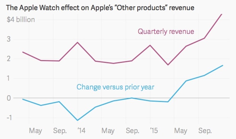Illustration : Résultats financiers : l'apogée avant le déclin d'Apple ?
