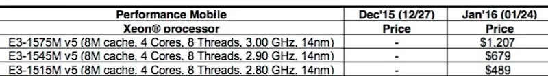 Intel propose de nouveaux processeurs Skylake