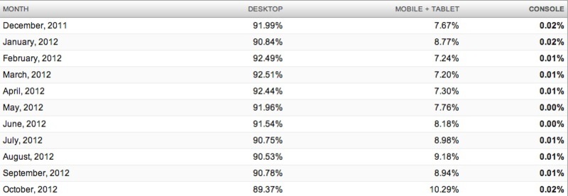 Illustration : Plus de 10% du trafic internet sur périphériques mobiles