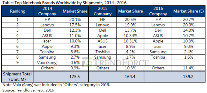 Illustration : Les ventes insolentes de MacBook dans un marché PC en baisse
