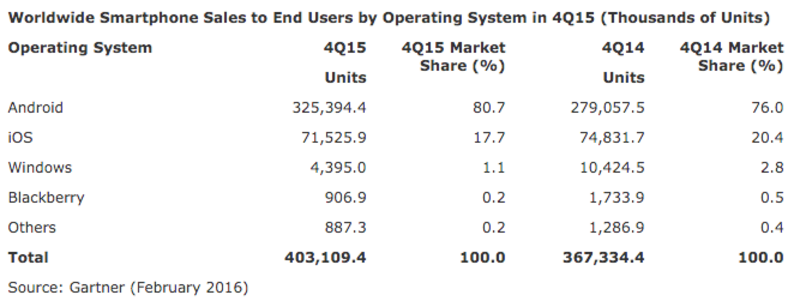 Illustration : Mobile : Apple résiste, Android domine, et Windows Phone devient insignifiant