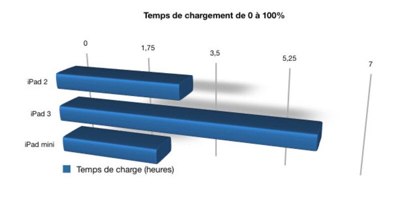 Illustration : iPad mini : des temps de chargement records
