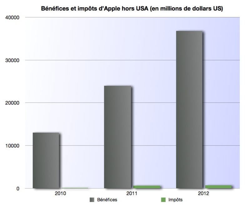 Illustration : 2 petits pourcent de taxes pour Apple hors USA