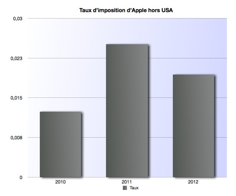 Illustration : 2 petits pourcent de taxes pour Apple hors USA