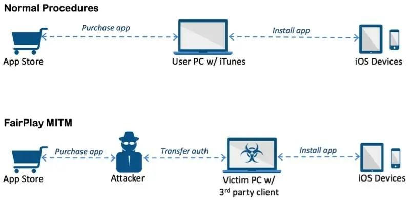 Un nouveau malware cible les iPhone "non-craqués" et installe des apps vérolées