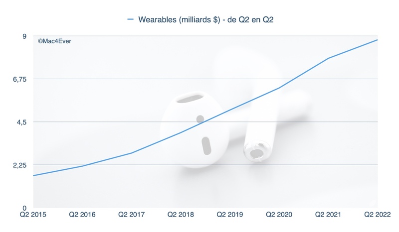 Apple ne connaît toujours pas la crise (50 milliards pour l'iPhone, 10,5 milliards pour le Mac...)