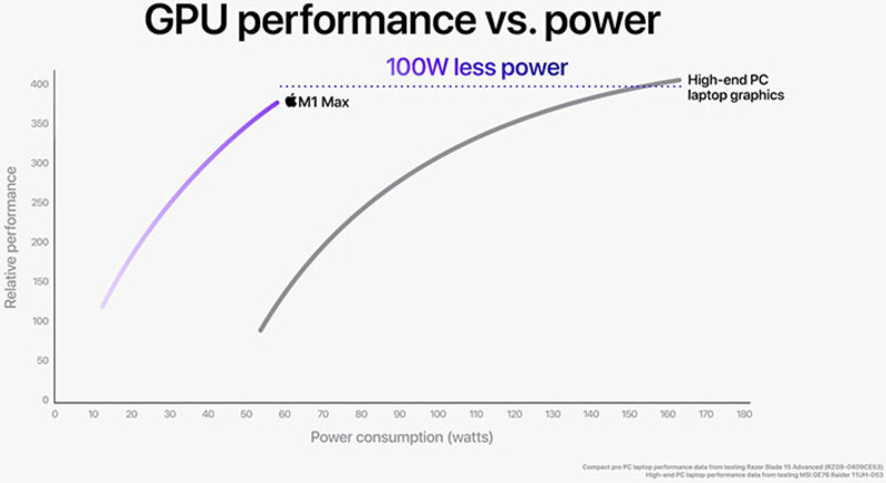 Illustration : Un premier bench GPU très encourageant du M1 Max