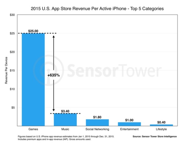 Illustration : En 2015, les américains ont dépensé 35$ en moyenne dans l'App Store