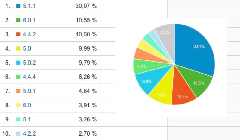 Illustration : Le vrai chiffre de la part de marché d'Android sur Mac4Ever