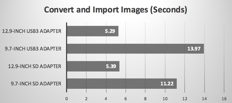 Illustration : iPad Pro : quel adaptateur choisir pour importer ses photos rapidement ?