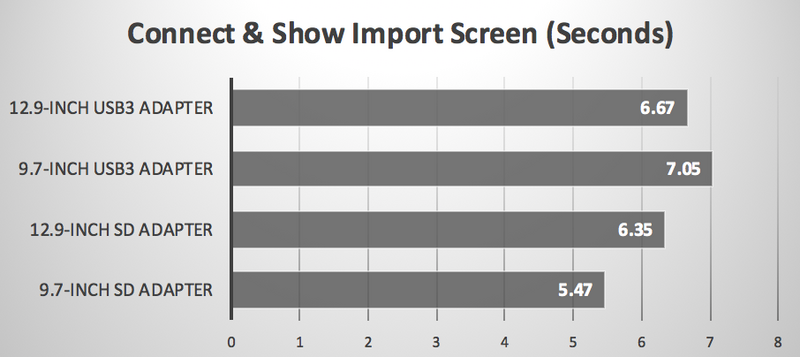 Illustration : iPad Pro : quel adaptateur choisir pour importer ses photos rapidement ?