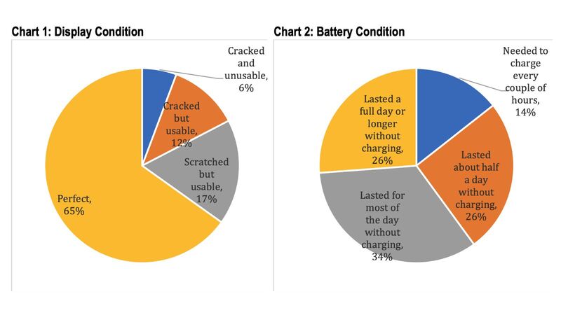 Illustration : iPhone : les utilisateurs seraient peu nombreux à opter pour le service de réparation