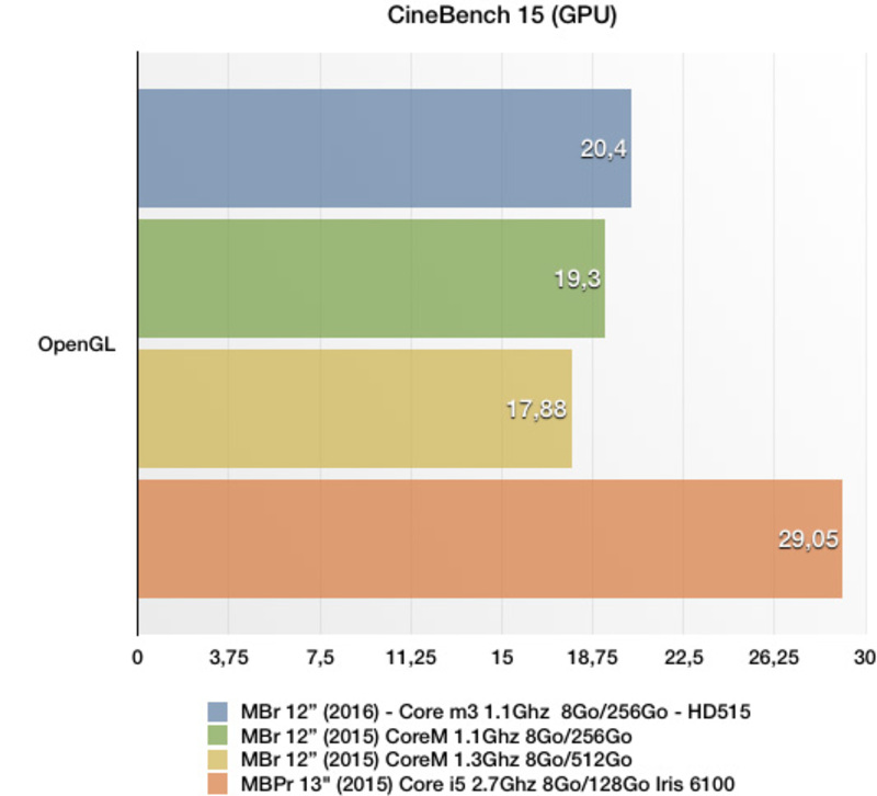 Illustration : Nouveaux MacBook : nos premiers benchs du GPU, qui progresse nettement !