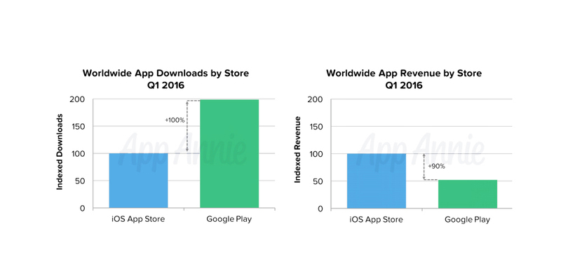 Illustration : L'App Store iOS serait 90% plus rentable que le Play Store d'Android