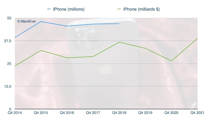 Résultats : l'iPhone 13 aurait cartonné à la rentrée malgré les délais de livraison !