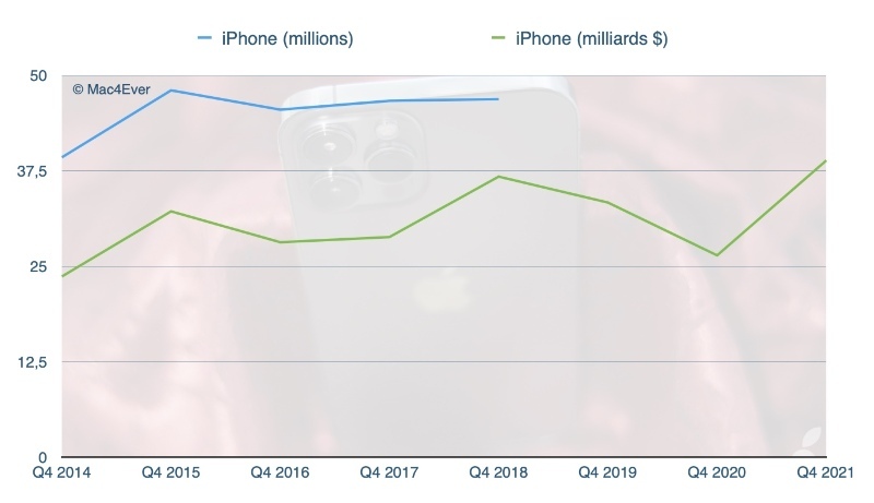 Résultats : l'iPhone 13 aurait cartonné à la rentrée malgré les délais de livraison ! 