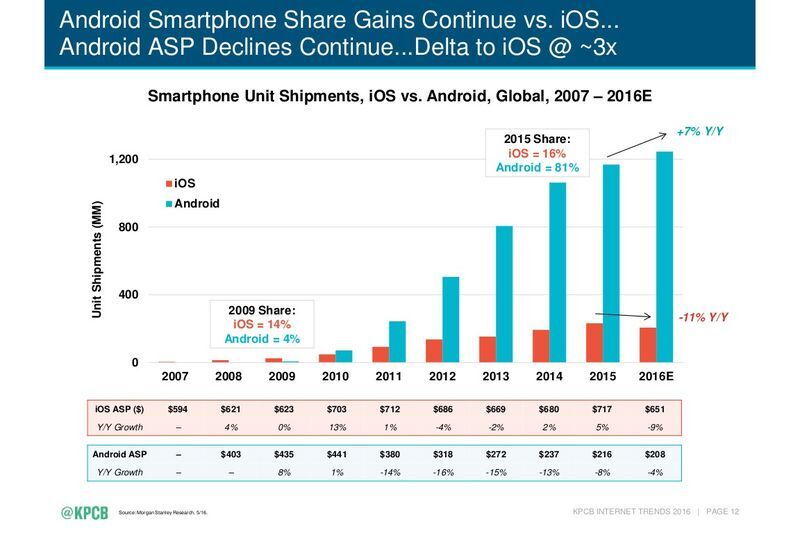 Android vs iOS : et si tout se résumait à une affaire de tarifs ?