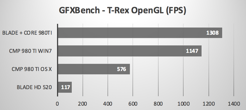 Illustration : Quelles performances avec un GPU externe en Thunderbolt 3 ? Quelques benchs !