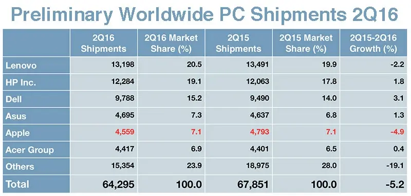 Apple devient le cinquième vendeur mondial d'ordinateurs, derrière Asus