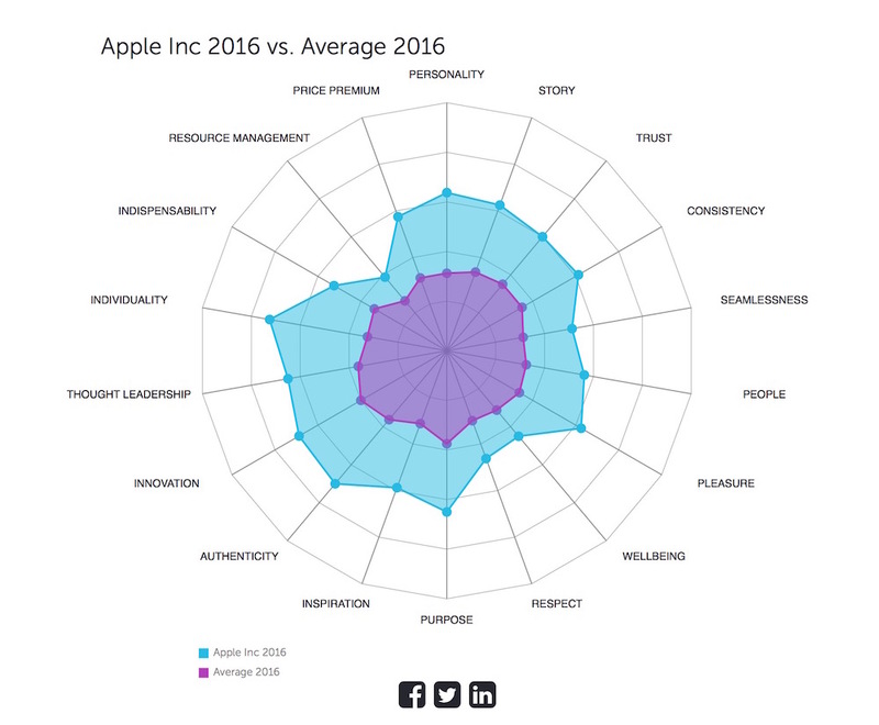 Illustration : Apple redevient l'entreprise la plus appréciée du monde