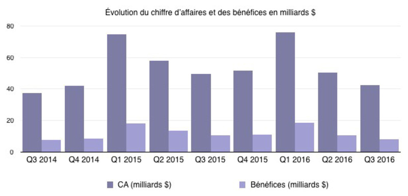 Illustration : Q3'16 les résultats financiers : baisse généralisée