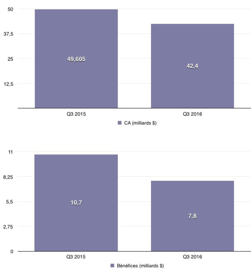 Illustration : Q3'16 les résultats financiers : baisse généralisée