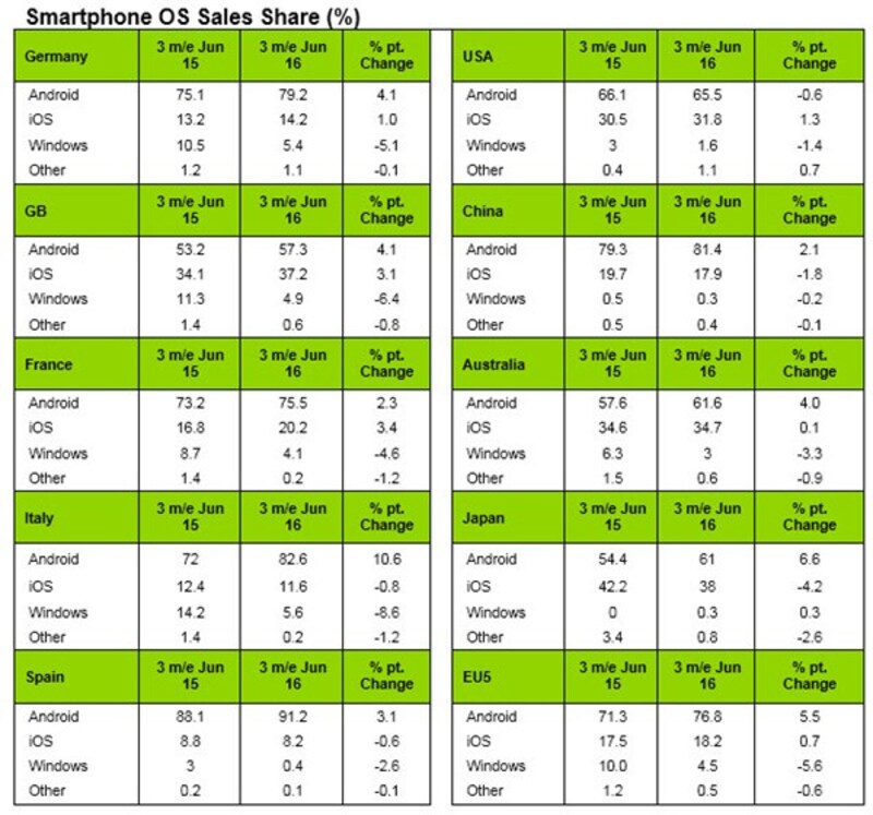 Illustration : Ventes de smartphones : iOS reprend du terrain aux USA et en France !
