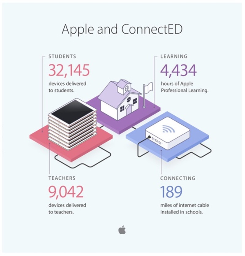 Illustration : Apple a déjà fourni plus de 32000 iPad aux étudiants dans le cadre du programme ConnectED