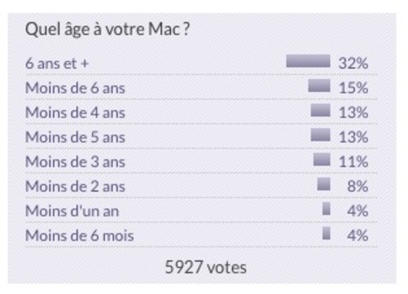 Illustration : Vos Mac ne sont plus tout jeunes ! (+ nouveau sondage, sur vos écrans !)
