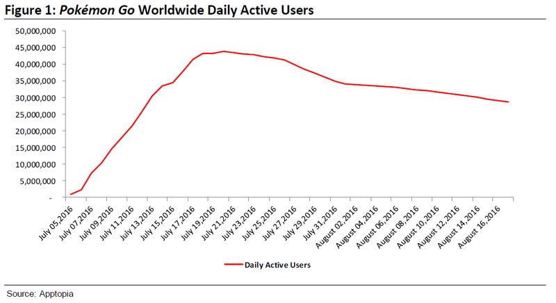 Illustration : Pokemon Go aurait perdu 15 millions de joueurs en un mois