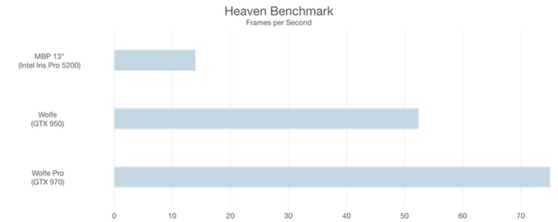 Illustration : GPU Thunderbolt : des petits malins profitent des carences d'Apple en 2D/3D