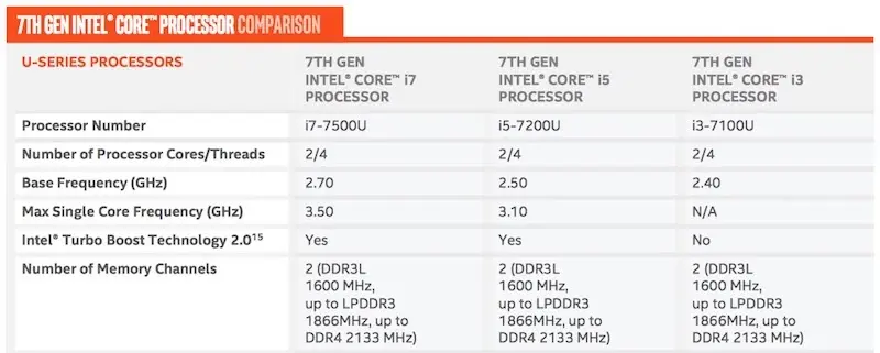 Intel officialise ses puces Kaby Lake, taillées pour le MacBook (de 2017)