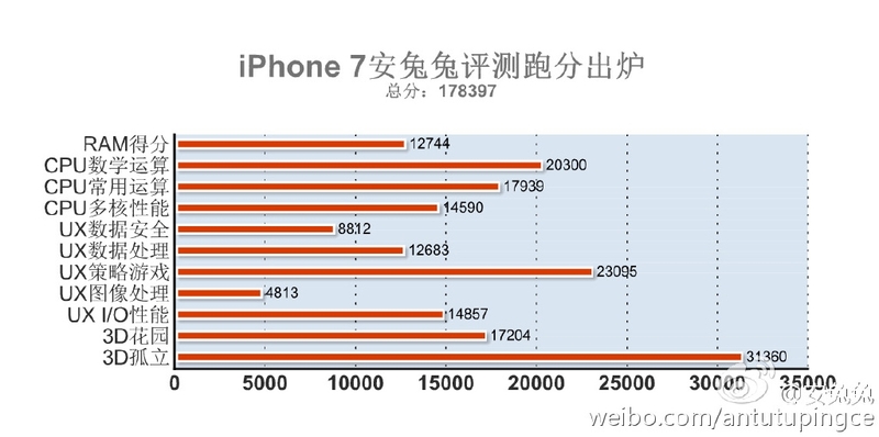 Illustration : Un test AnTuTu confirme que l'iPhone 7 est plus puissant que l'iPad Pro