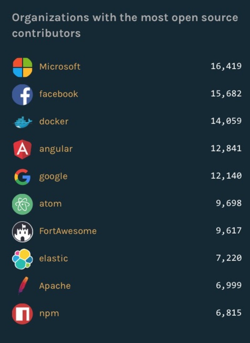 Illustration : Swift et Objective-C à la traîne sur GitHub, Microsoft champion de l'Open Source